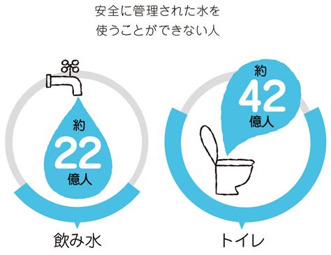 SDGsの目標： 6 安全な水とトイレを世界中に